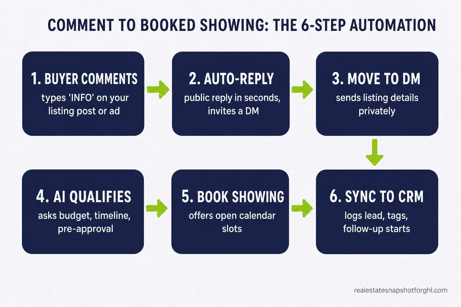 Flow diagram of the 6-step comment automation: 1 buyer comments INFO on a listing, 2 auto-reply in seconds inviting a DM, 3 move to DM with listing details, 4 AI qualifies budget and timeline, 5 book showing from open calendar slots, 6 sync to CRM with tags and follow-up