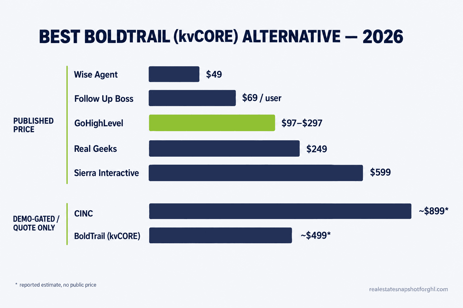 Comparison slide showing the best BoldTrail (kvCORE) alternatives in 2026 by entry monthly price: Wise Agent $49, Follow Up Boss Grow $69 per user, GoHighLevel Unlimited $297, Sierra Interactive Growth $599, CINC about $899 reported, versus BoldTrail demo-gated at about $499 reported, split into published prices and quote-only vendors