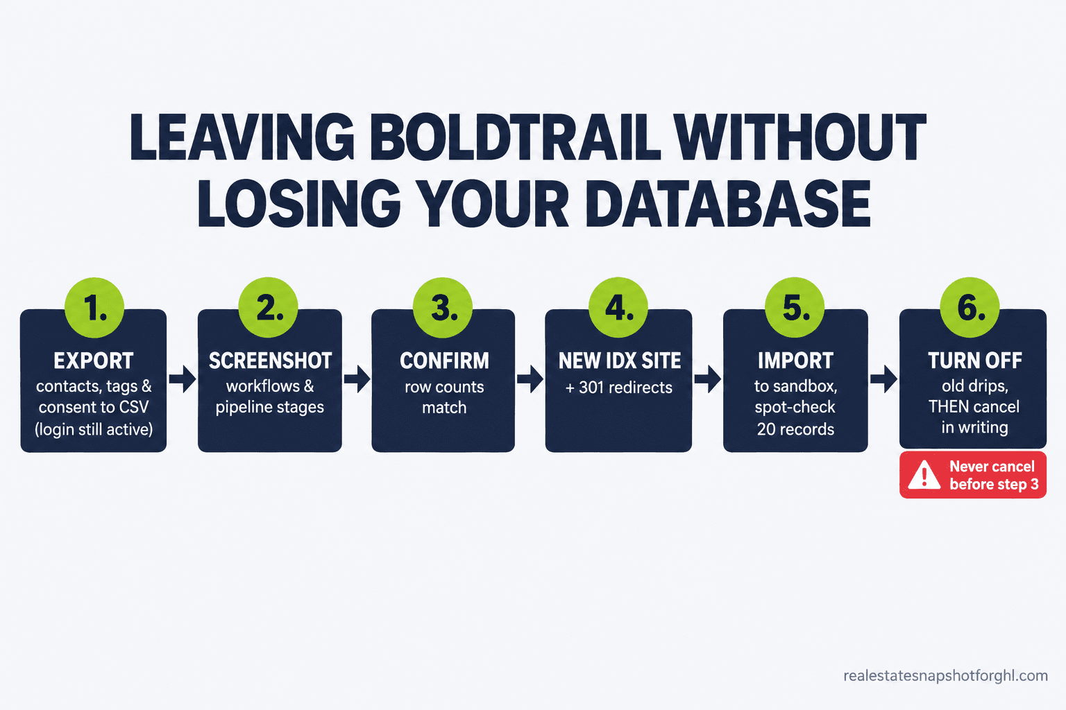 Six-step flow diagram for leaving BoldTrail without losing your database: export contacts, tags and consent to CSV, screenshot workflows, confirm row counts, stand up new IDX site with 301 redirects, import to sandbox and spot-check, then turn off old drips before cancelling