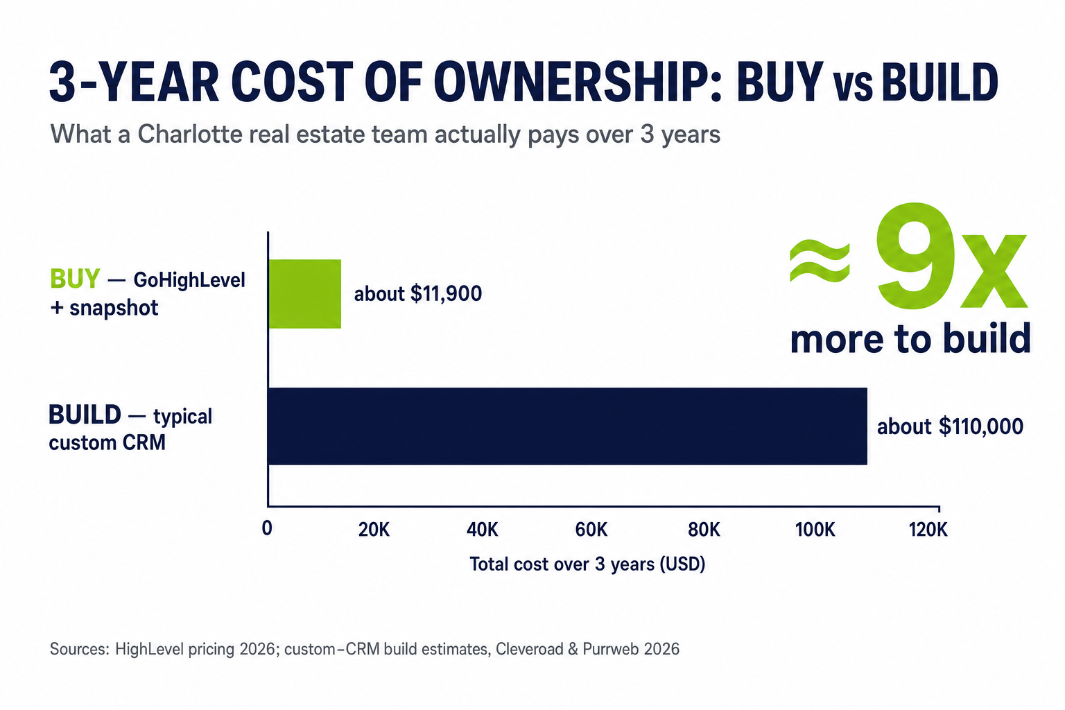 Bar chart infographic: 3-year cost of ownership for a Charlotte real estate team — buying a GoHighLevel system with a done-for-you snapshot costs about $11,900 over three years, versus about $110,000 to build a typical custom CRM, roughly 9x more
