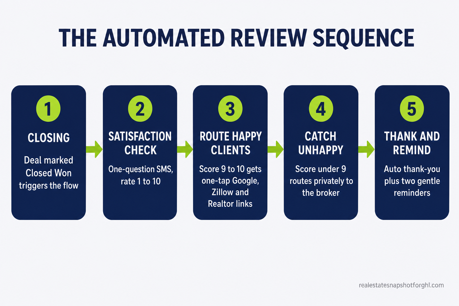 Flow diagram: the automated review sequence for real estate agents — step 1 closing trigger, step 2 one-question satisfaction check by SMS rating 1 to 10, step 3 route scores of 9 to 10 to one-tap Google, Zillow and Realtor.com links, step 4 route scores under 9 privately to the broker, step 5 automatic thank-you plus two gentle reminders