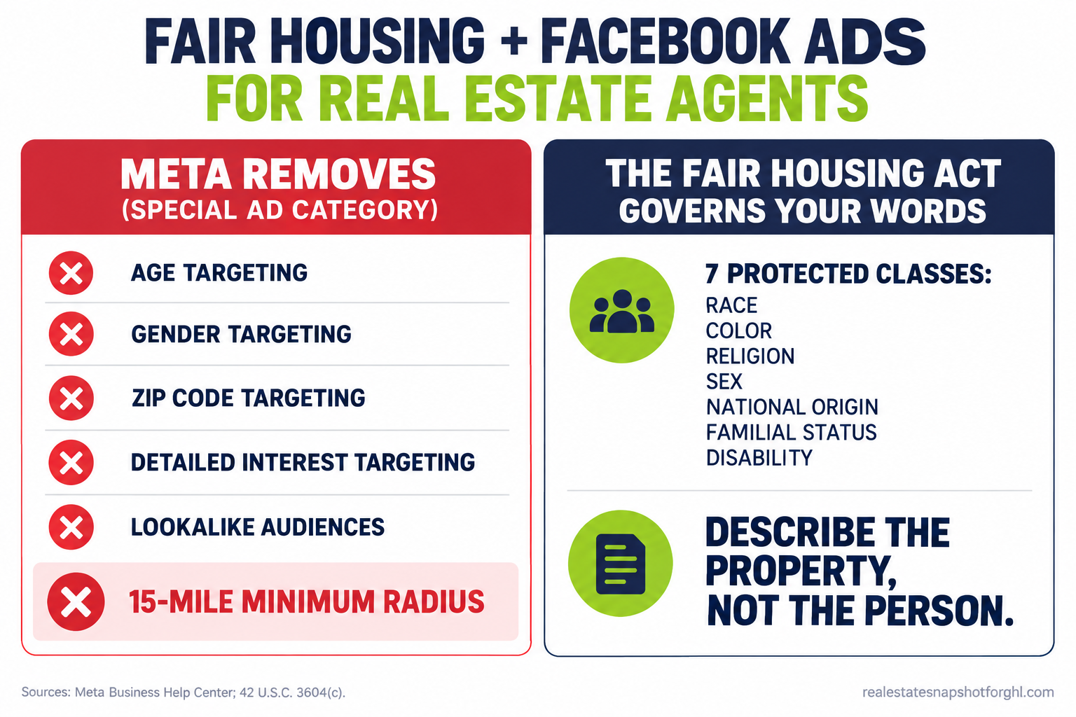 Infographic titled 'Fair housing and Facebook ads for real estate agents' showing two layers: a red 'Meta removes' column listing age targeting, gender targeting, ZIP-code targeting, detailed interest targeting and lookalike audiences, next to a blue 'The Fair Housing Act governs' column listing the seven protected classes and a ban on preference words in ad copy