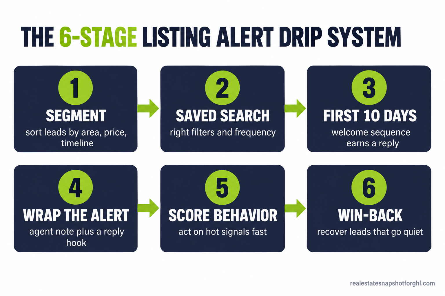 Six-stage listing alert drip campaign system for 2026 real estate buyer leads: segment the list, build the saved search, the first ten days, wrap every alert, score the behavior, and the win-back track, each stage labeled with the channel and timing an agent uses to keep buyers engaged until they tour
