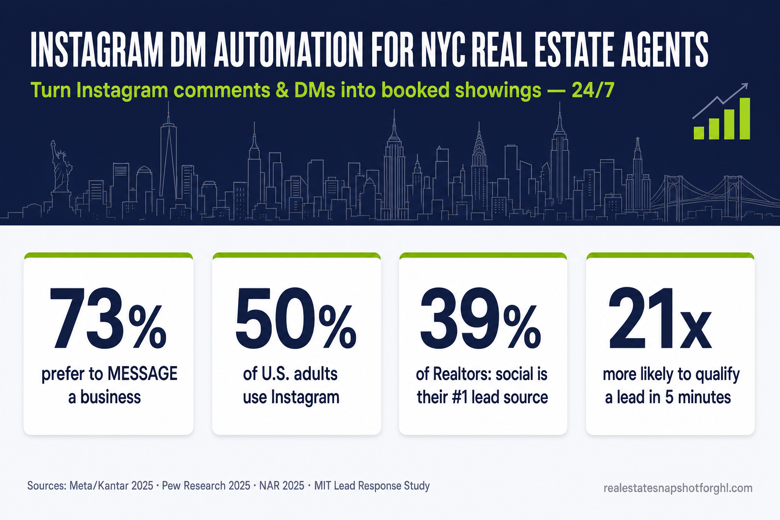 Infographic slide: Instagram DM automation for NYC real estate agents — 73% of consumers prefer to message a business, 50% of U.S. adults use Instagram, 39% of Realtors say social is their #1 lead source, and contacting a lead within 5 minutes makes you 21x more likely to qualify it