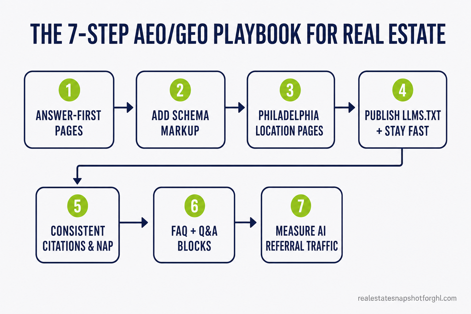 Seven-step flow diagram for real estate AEO/GEO: 1 answer-first pages, 2 add schema markup, 3 build Philadelphia location pages, 4 publish llms.txt and stay fast, 5 earn consistent citations and NAP, 6 add FAQ and Q&A blocks, 7 measure AI referral traffic