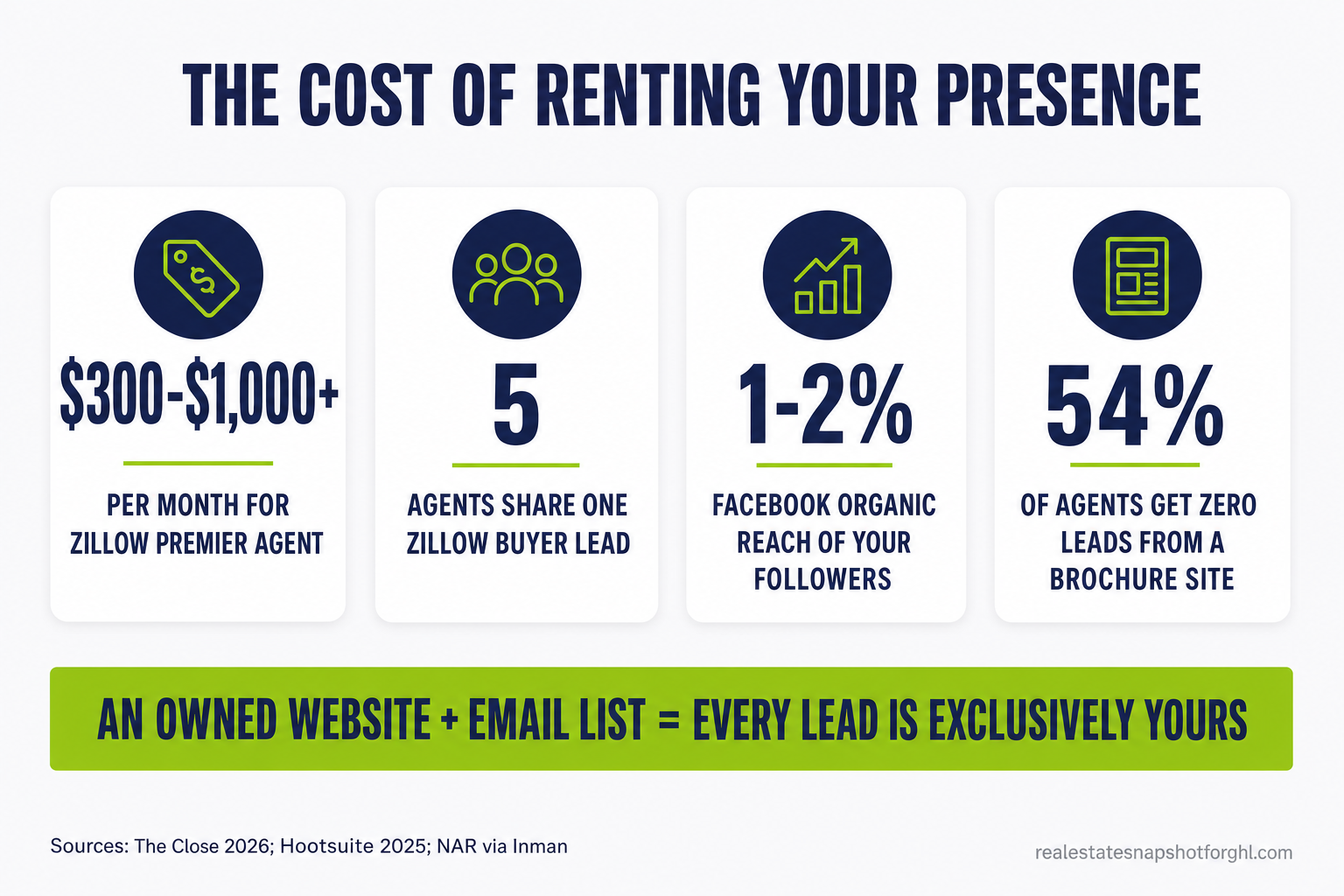 Infographic: the cost of renting your real estate presence — Zillow Premier Agent runs about $300 to $1,000-plus per month, a single buyer lead is routed to up to five agents, Facebook organic reach has fallen to about 1 to 2 percent of followers, versus an owned website and email list where every lead is exclusively yours
