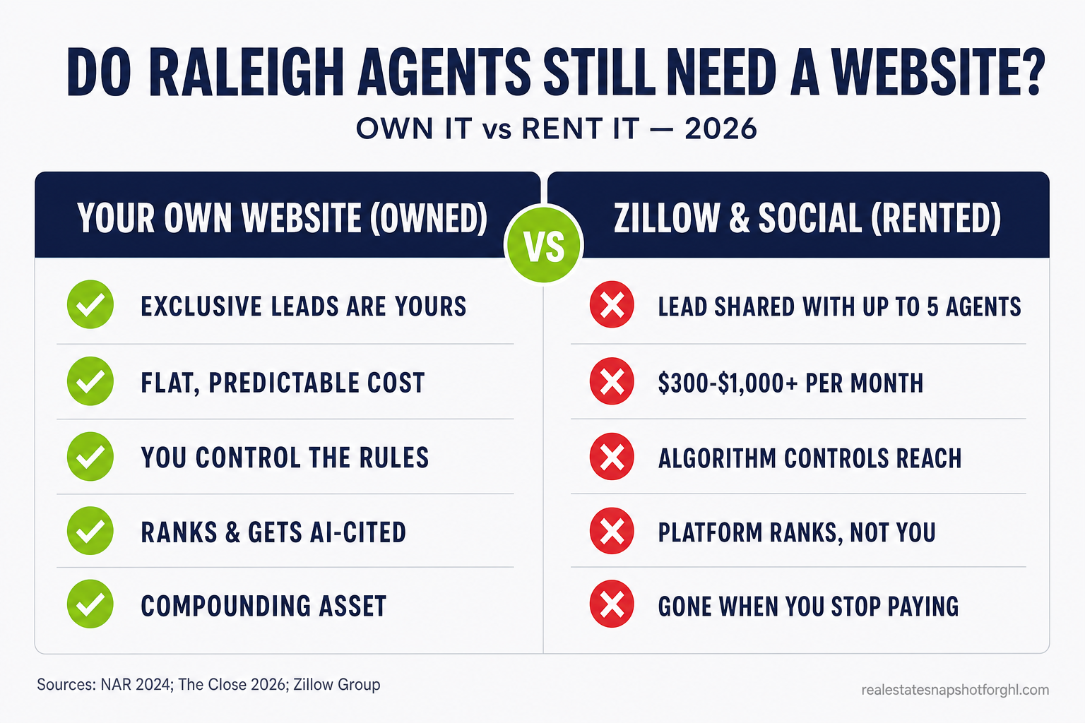 Comparison slide: do Raleigh real estate agents still need their own website in 2026 — your own IDX site is an owned first-party asset you control, while Zillow, Realtor.com, and social are rented audiences that route your leads to up to five agents and can change the rules overnight