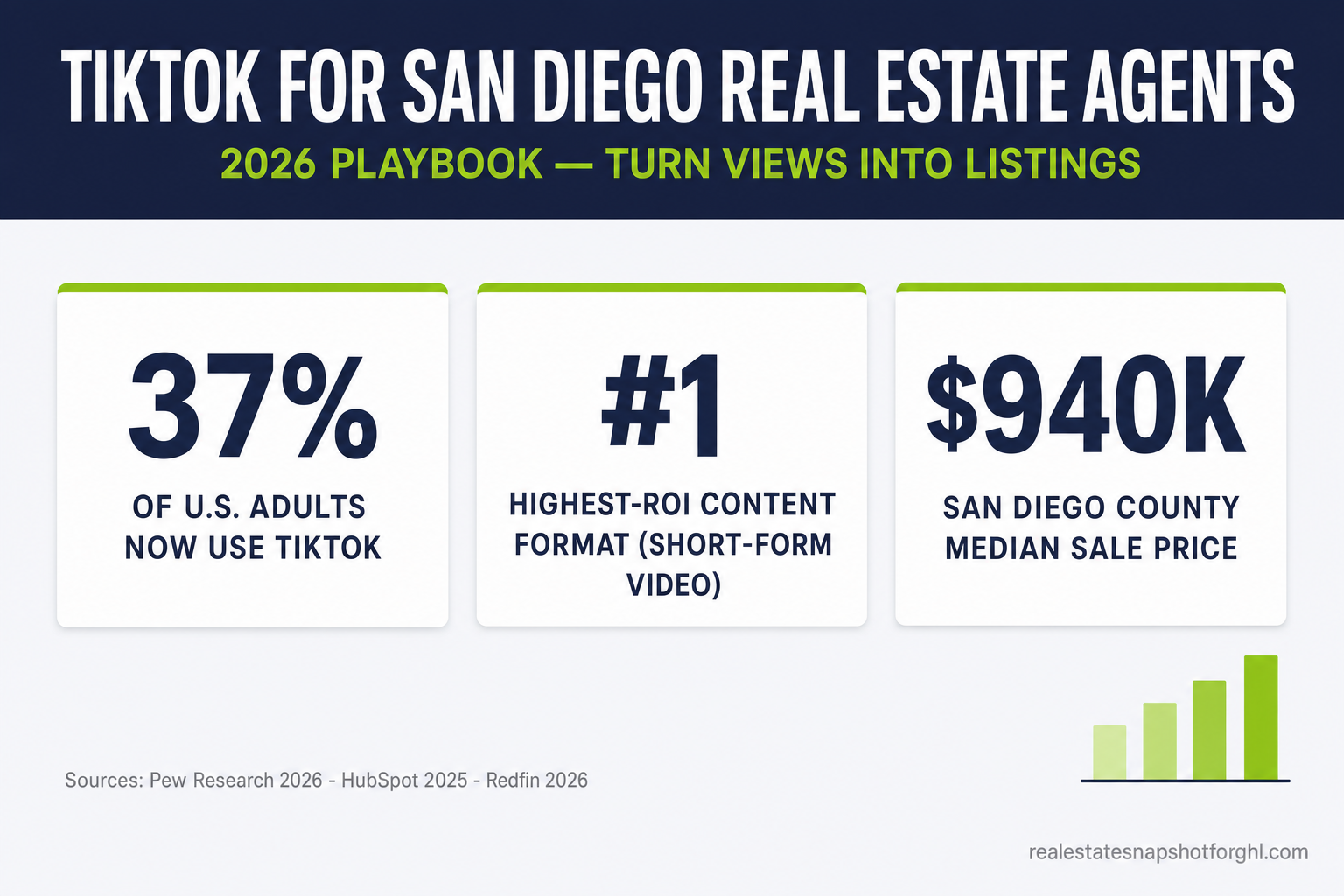 Slide: TikTok for San Diego real estate agents 2026 playbook — 37% of US adults now use TikTok, short-form video is marketers' #1 highest-ROI format, and the San Diego County median home sale price is about $940,000, so turning views into booked showings is worth thousands per lead