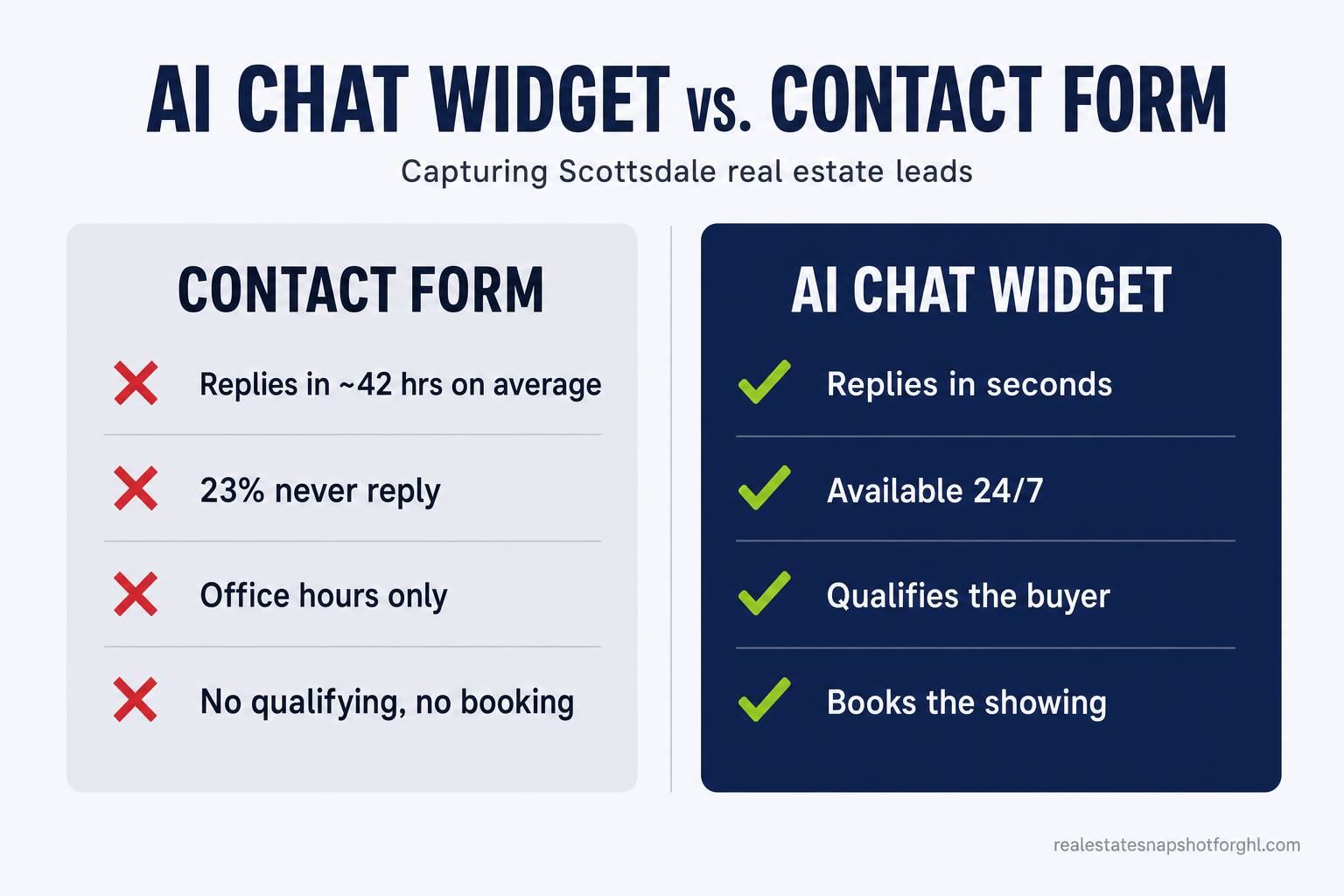 Comparison slide titled 'AI Chat Widget vs. Contact Form' for Scottsdale real estate: two columns showing a static contact form replying in an average of 42 hours with 23% of leads never answered, versus an AI chat widget replying instantly 24/7 — with green checks on the chat side and red crosses on the form side